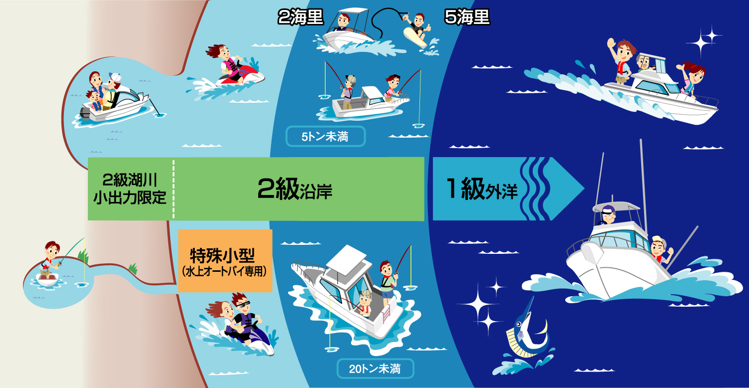 受講をお申込みいただける船舶免許の種類